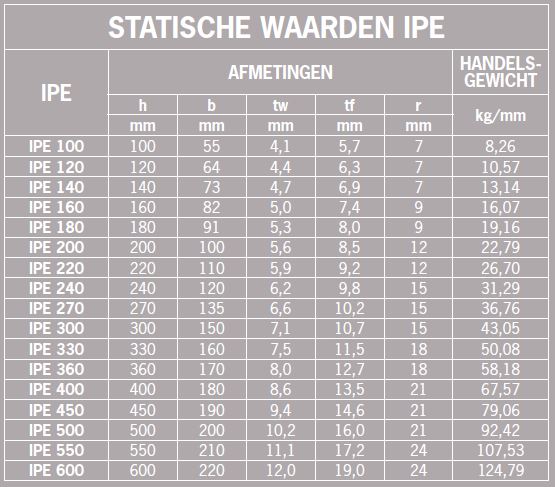 Statische waarden IPE balk